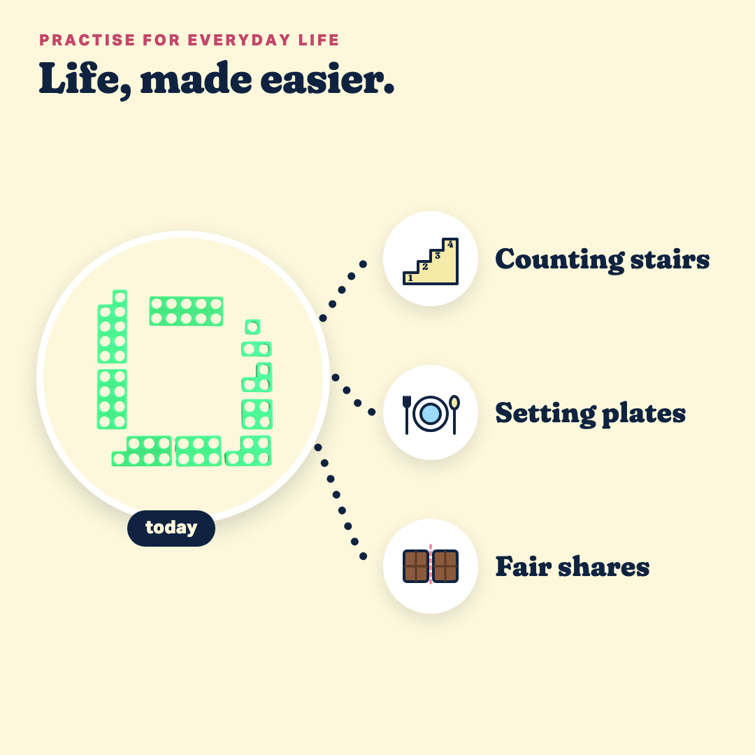 Count Commander, practise for everyday life: counting stairs, setting plates, fair shares.